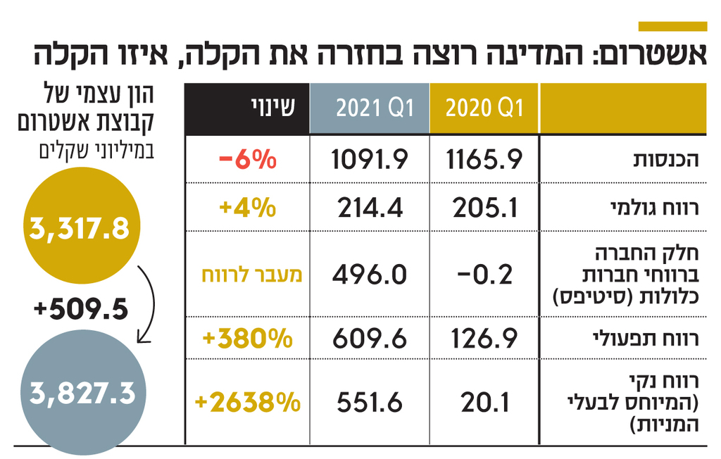 אינפו אשטרום המדינה רוצה בחזרה את הקלה איזו הקלה