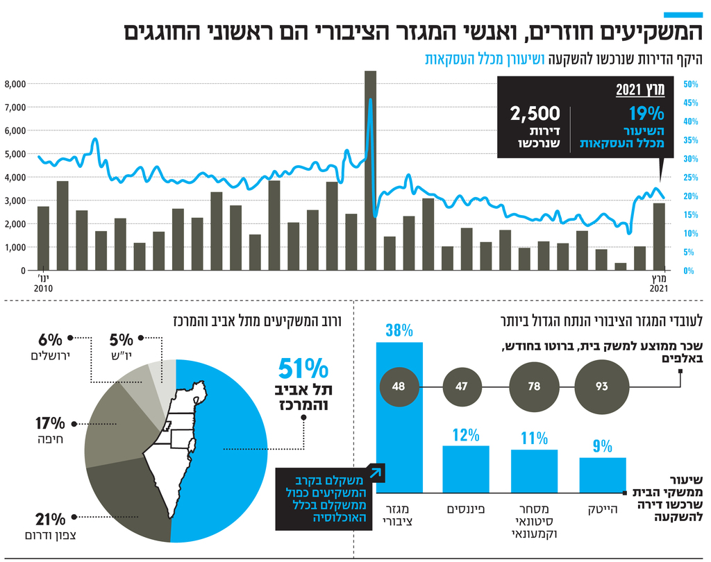 אינפו המשקיעים חוזרים ואנשי המגזר הציבורי הם ראשוני החוגגים