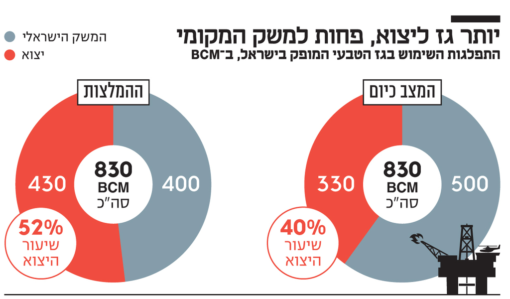 אינפו יותר גז ליצוא