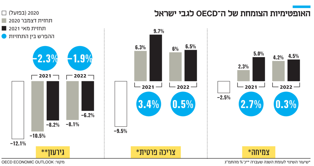 אינפו האופטימיות הצומחת של ה־ OECD לגבי ישראל 2020 )בפועל(