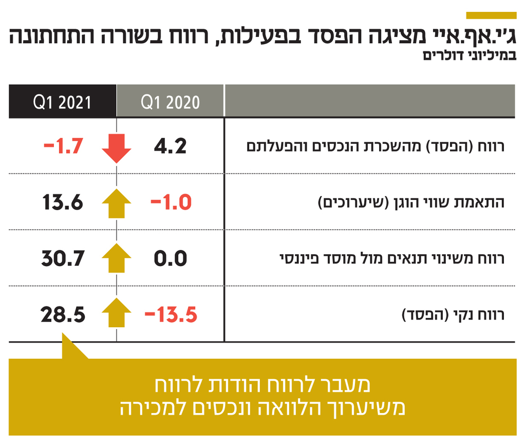 אינפו ג'י.אף.איי מציגה הפסד בפעילות