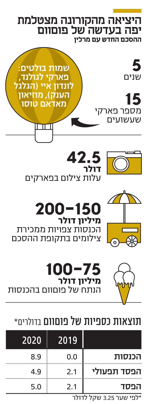 אינפו היציאה מהקורונה מצטלמת יפה בעדשה של פוםוום