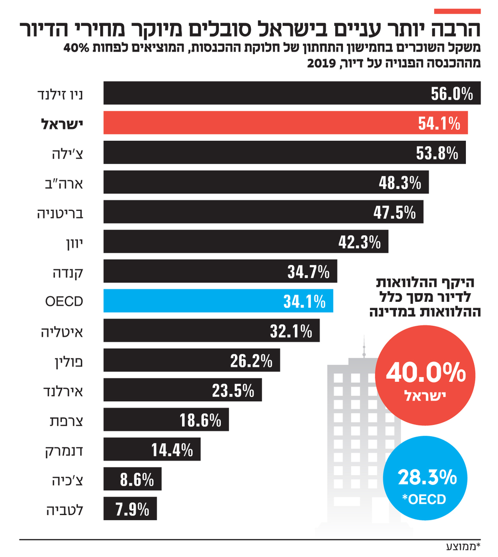 אינפו הרבה יותר עניים בישראל סובלים מיוקר מחירי הדיור