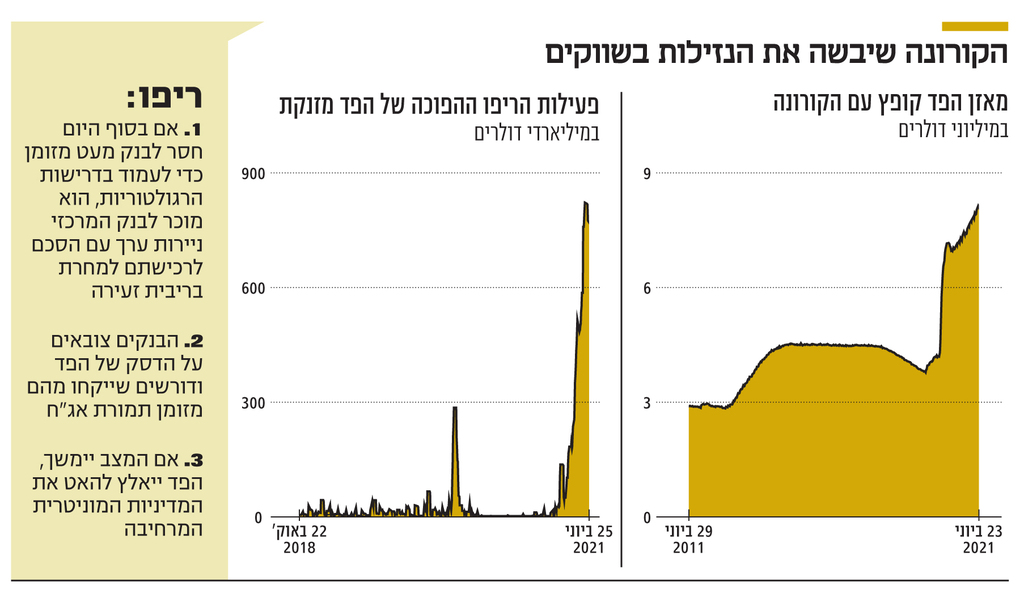 אינפו הקורונה שיבשה את הנזילות בשווקים