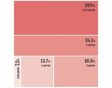 שיעור חיוב ארנונה שלא למגורים, לפי חמישונים, 2018, מבקר המדינה