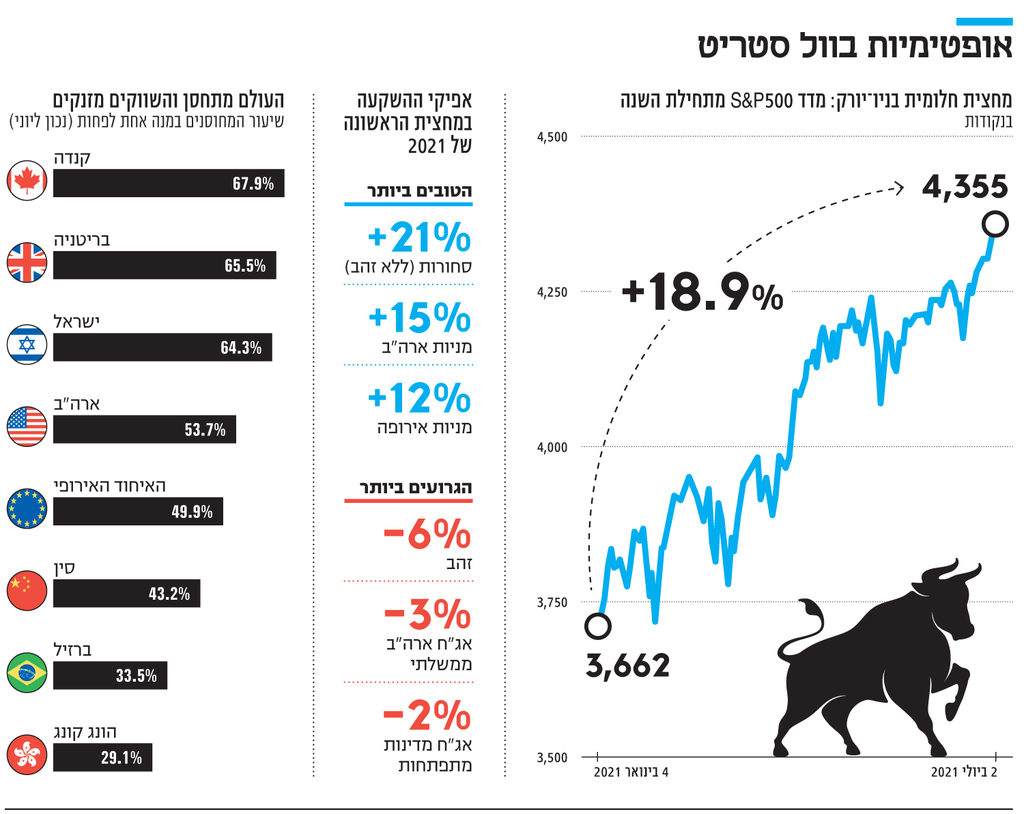 איפו אופטימיות בוול סטריט