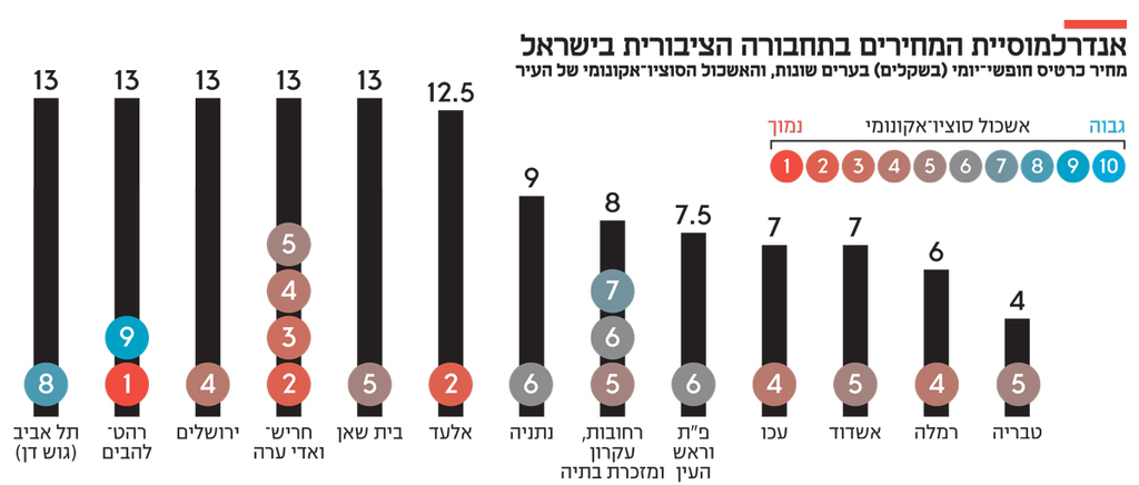 איפו אנדרלמוסיית המחירים בתחבורה הציבורית בישראל