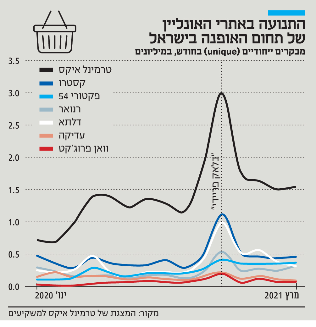 אינפו התנועה באתרי האונליין