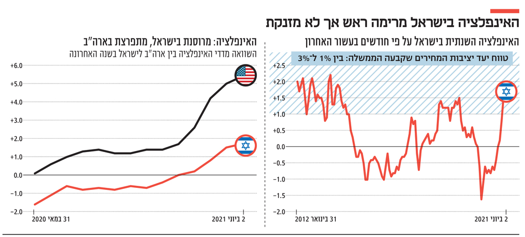 אינפו האינפלציה בישראל מרימה ראש אך לא מזנקת
