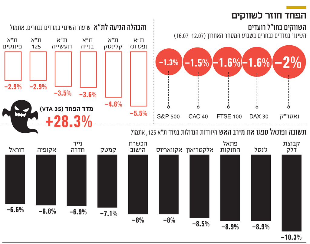 אינפו הפחד חוזר לשווקים