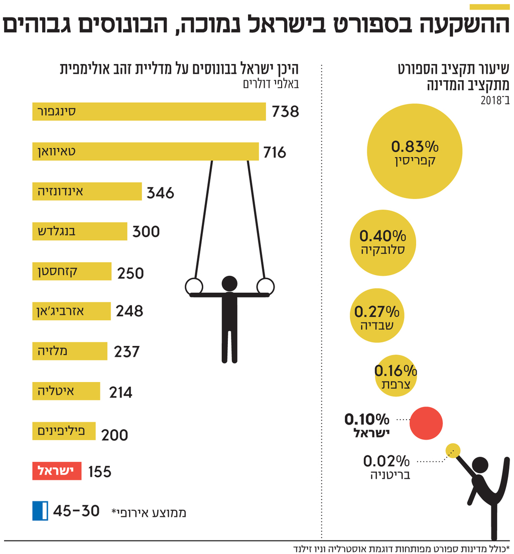 אינפו ההשקעה בספורט בישראל נמוכה הבונוסים גבוהים