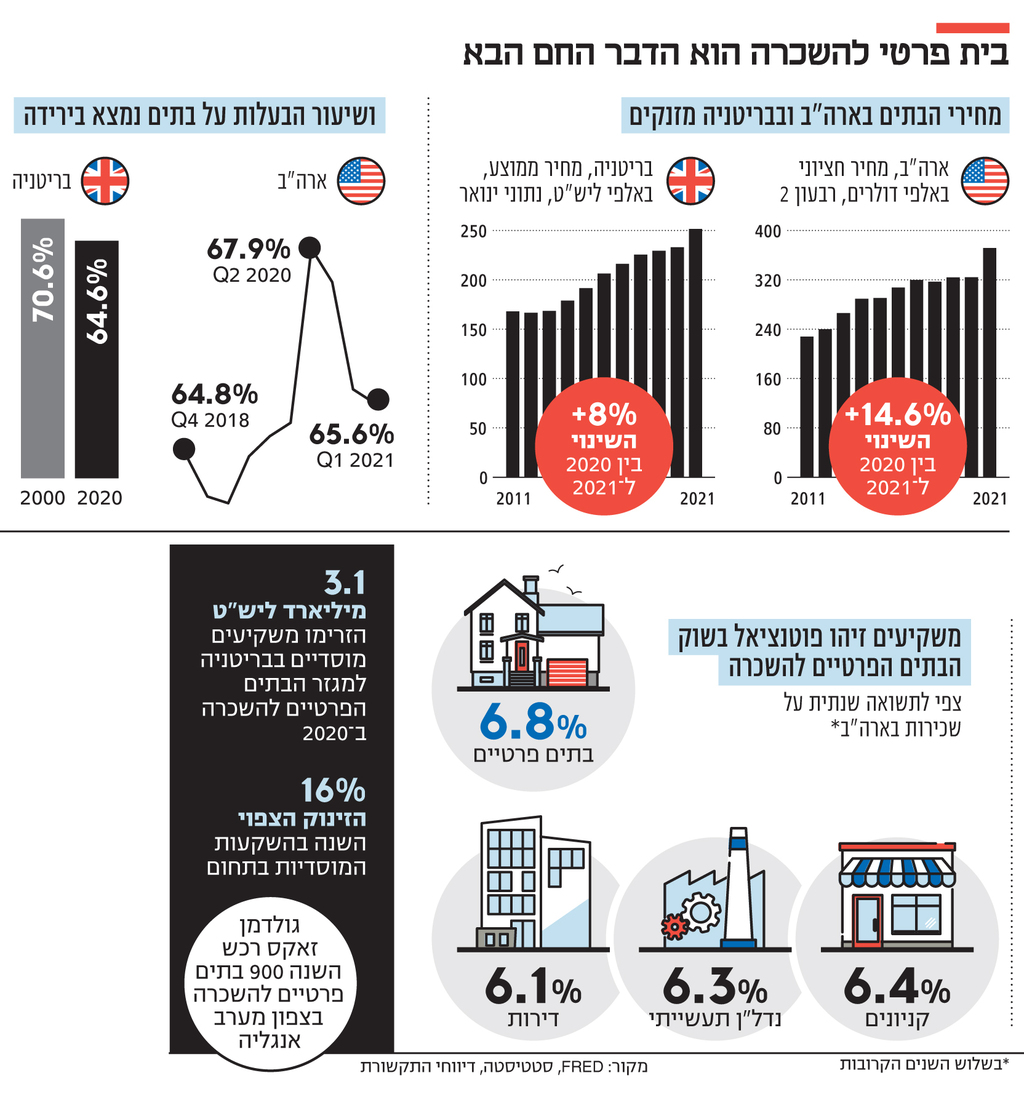 אינפו בית פרטי להשכרה הוא הדבר החם הבא