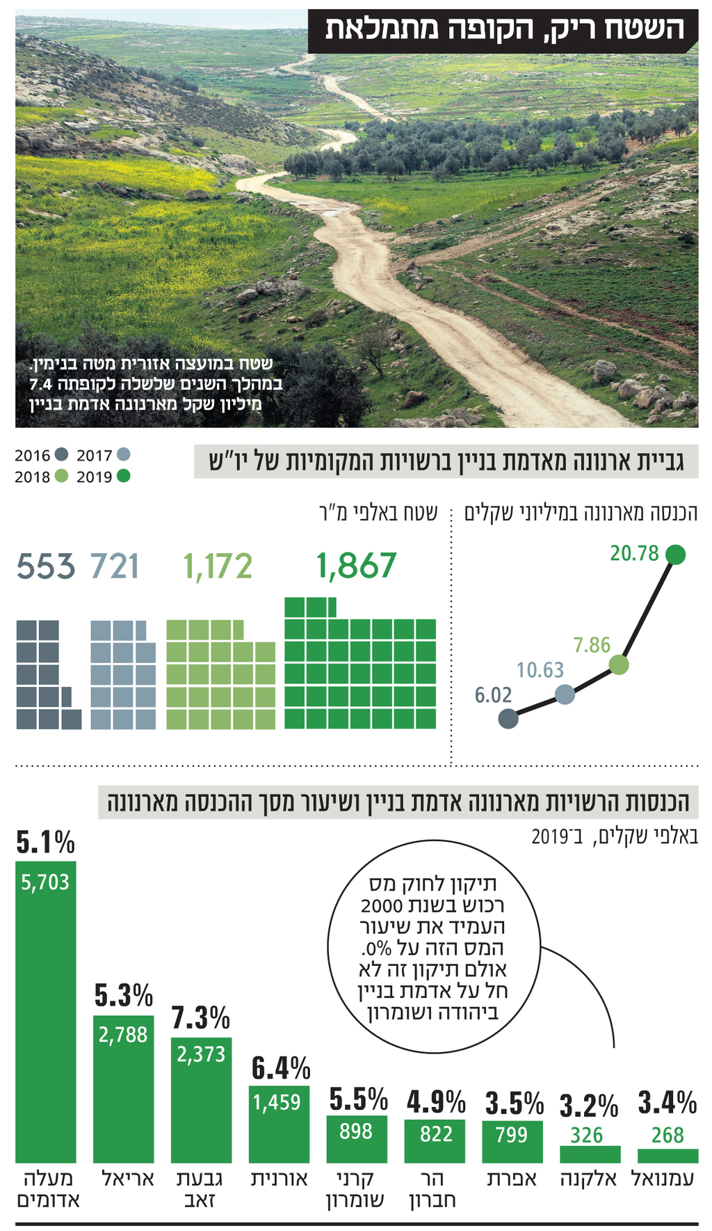 אינפו השטח ריק, הקופה מתמלאת