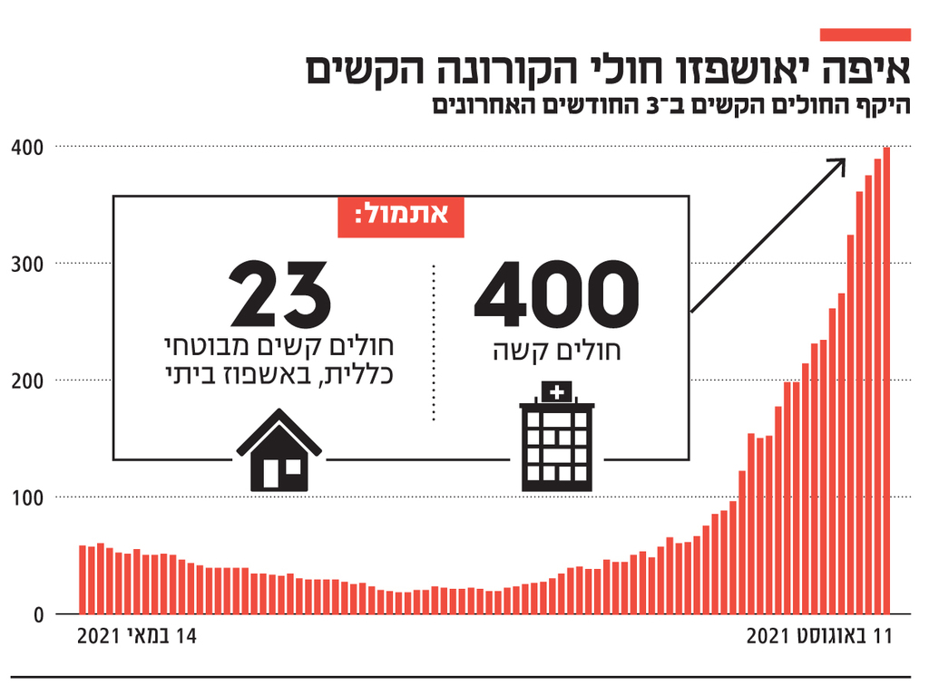 אינפו איפה יאושפזו חולי הקורונה הקשים