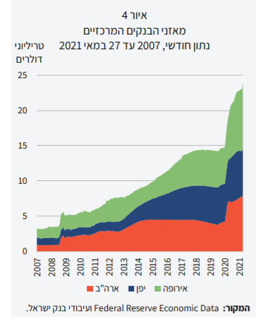  , נתונים: דו"ח בנק ישראל