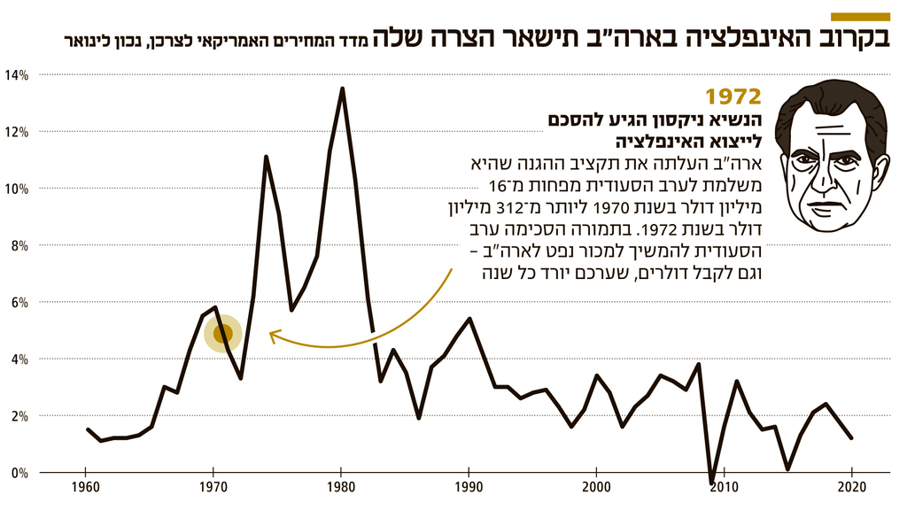 אינפו בקרוב האינפלציה בארה"ב תישאר הצרה שלה