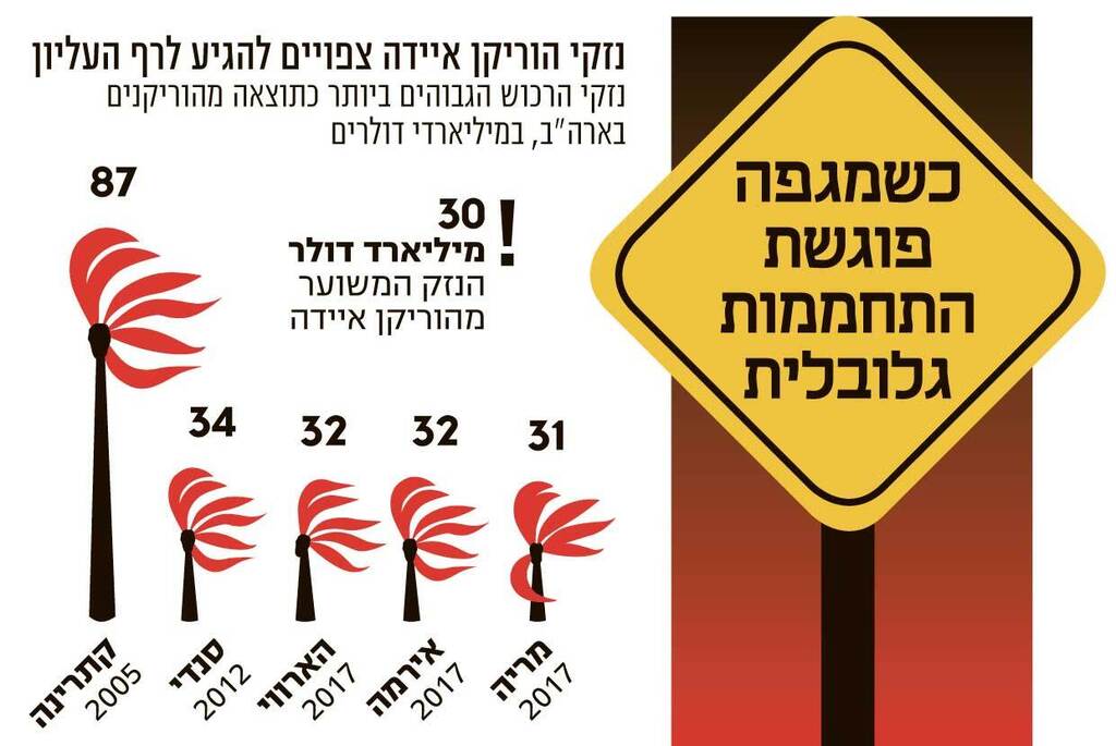 אינפו כשהמגפה פוגשת התחממות גלובלית חלק א