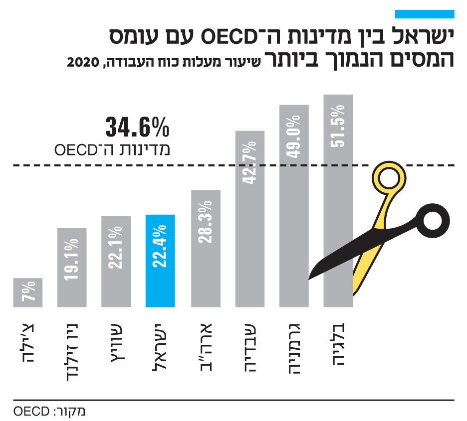 אינפו ישראל בין מדינות ה OECD עם עומס המסים הנמוך ביותר