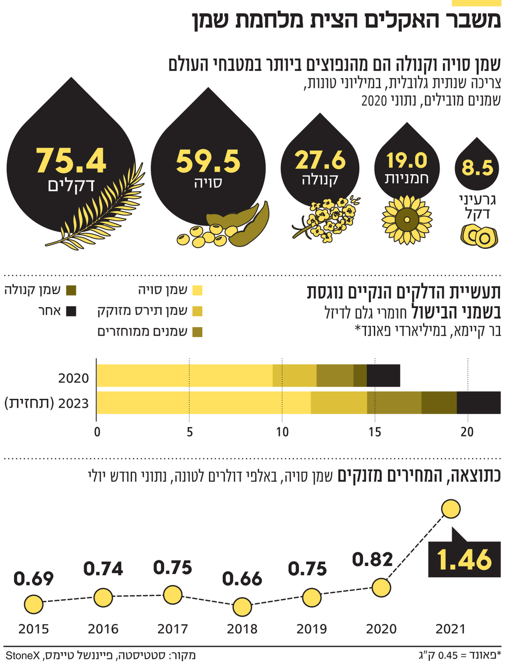 אינפו משבר האקלים הצית מלחמת שמן