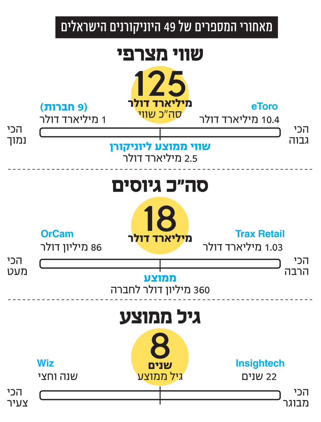 אינפו מאחורי המספרים של 49 היוניקורנים הישראלים