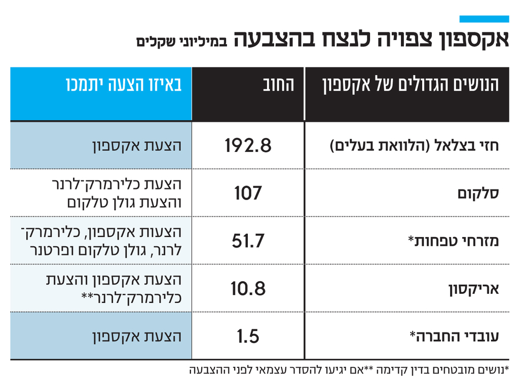 אינפו אקספון צפויה לנצח בהצבעה