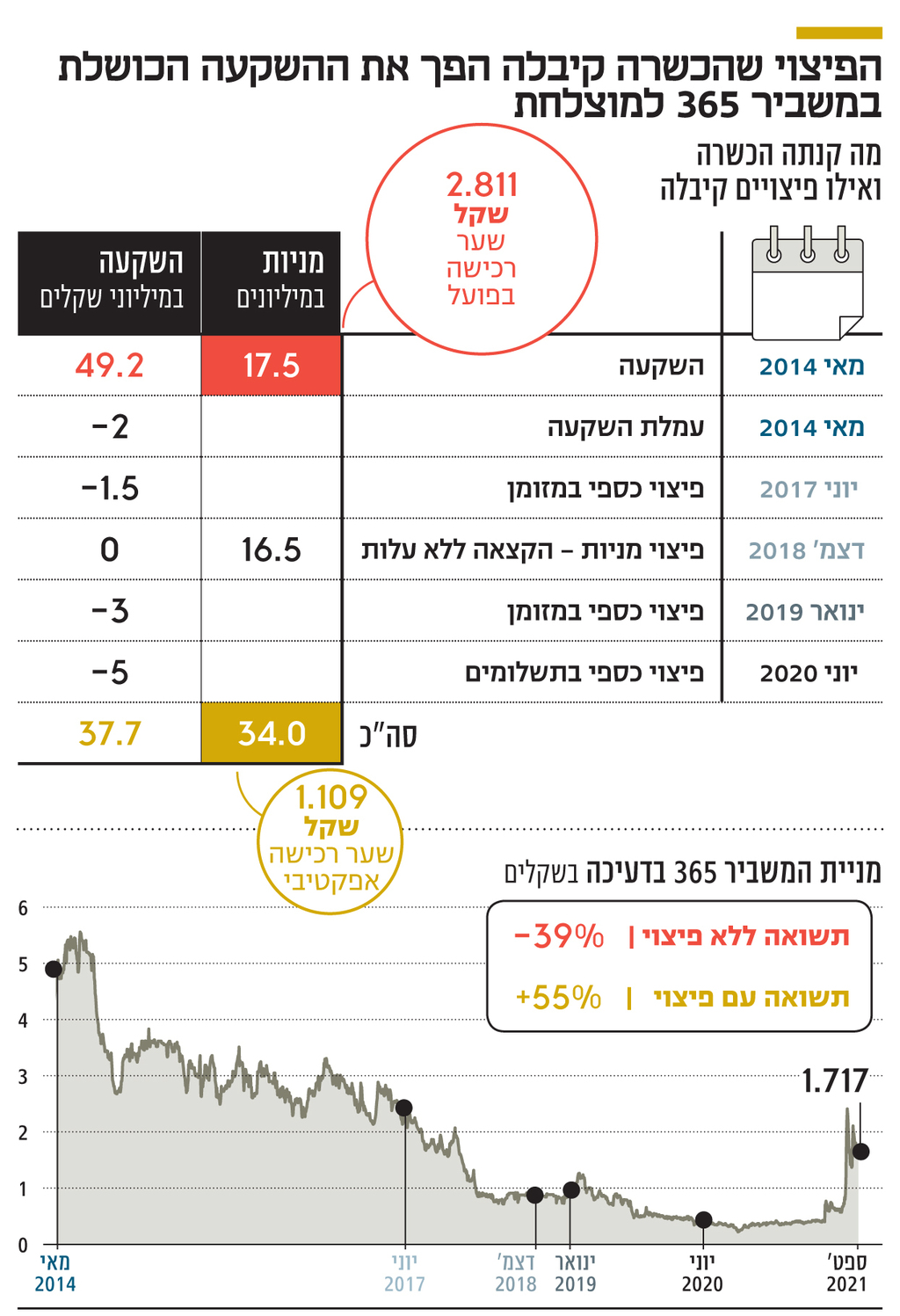 אינפו הפיצוי שהכשרה קיבלה הפך את ההשקעה הכושלת במשביר 365 למוצלחת