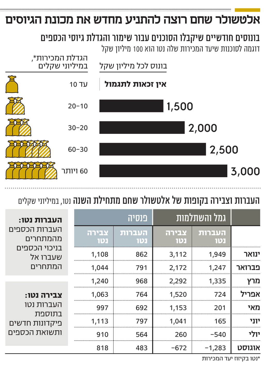 אינפו אלטשולר שחם רוצה להתניע מחדש את מכונת הגיוסים