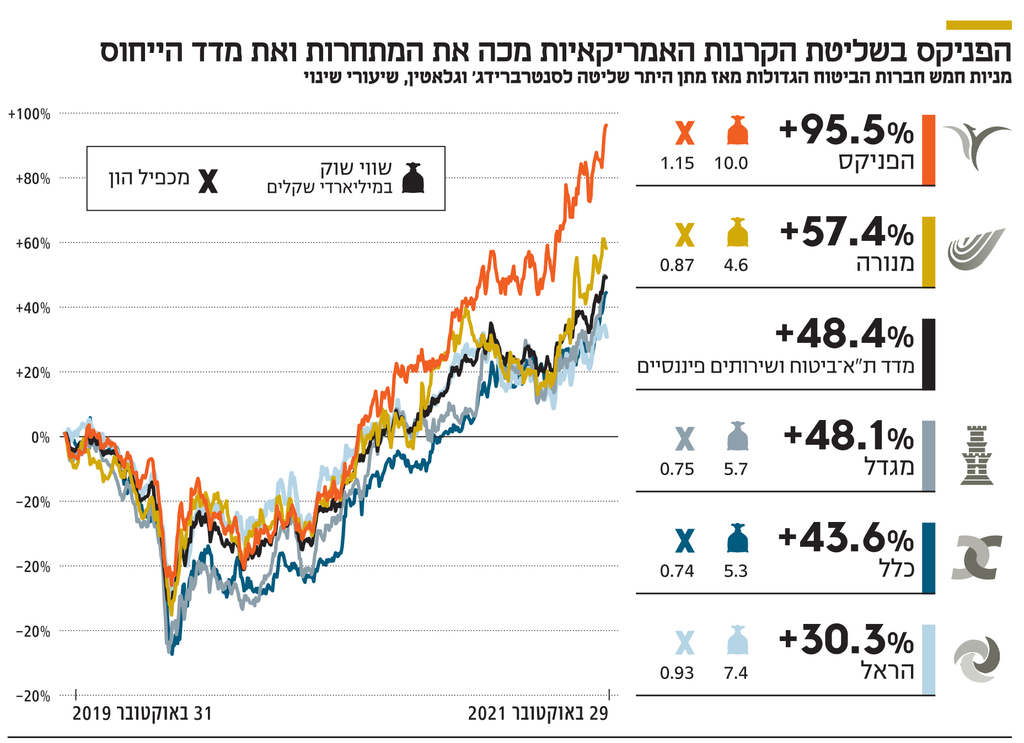 אינפו הפניקס