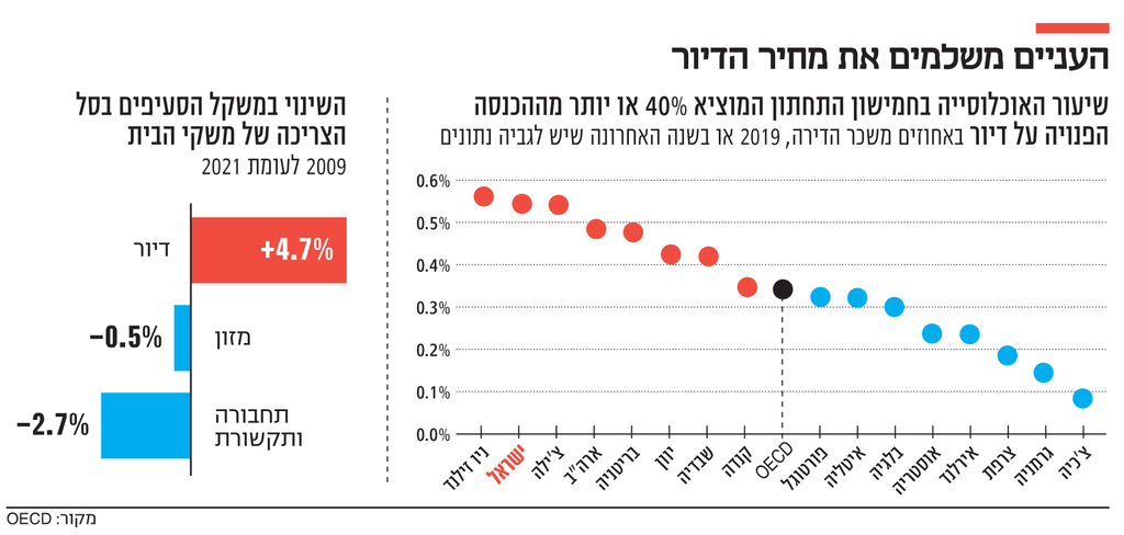 אינפו העניים משלמים את מחיר הדיור