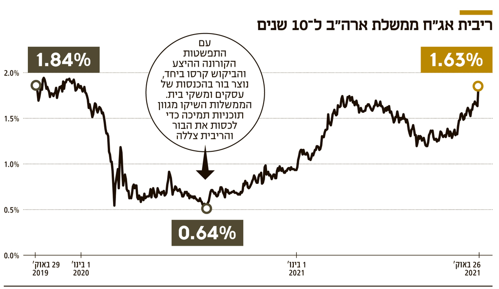 אינפו רבית אג"ח ממשלת ארה"ב ל10 שנים