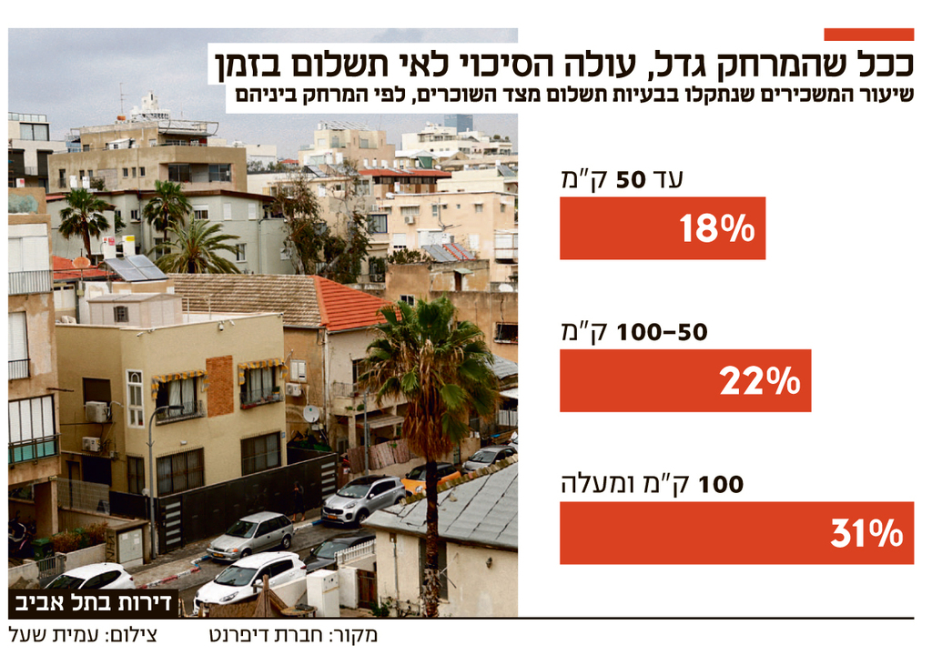 אינפו ככל שהמרחק גדל עולה הסיכוי לאי תשלום בזמן