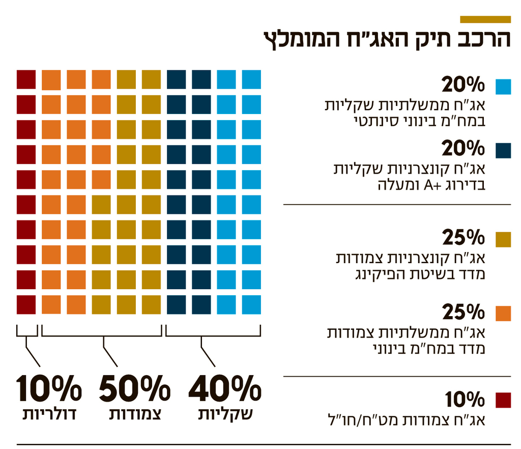 אינפו הרכב תיק האג"ח המומלץ 