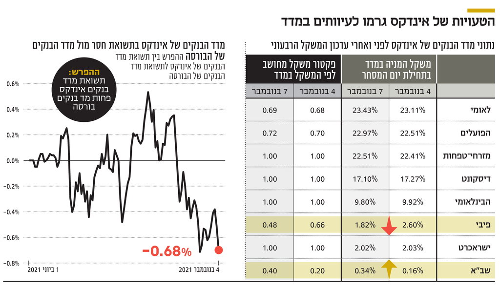 אינפו הטעויות של אינדקס גרמו לעיוותים במדד