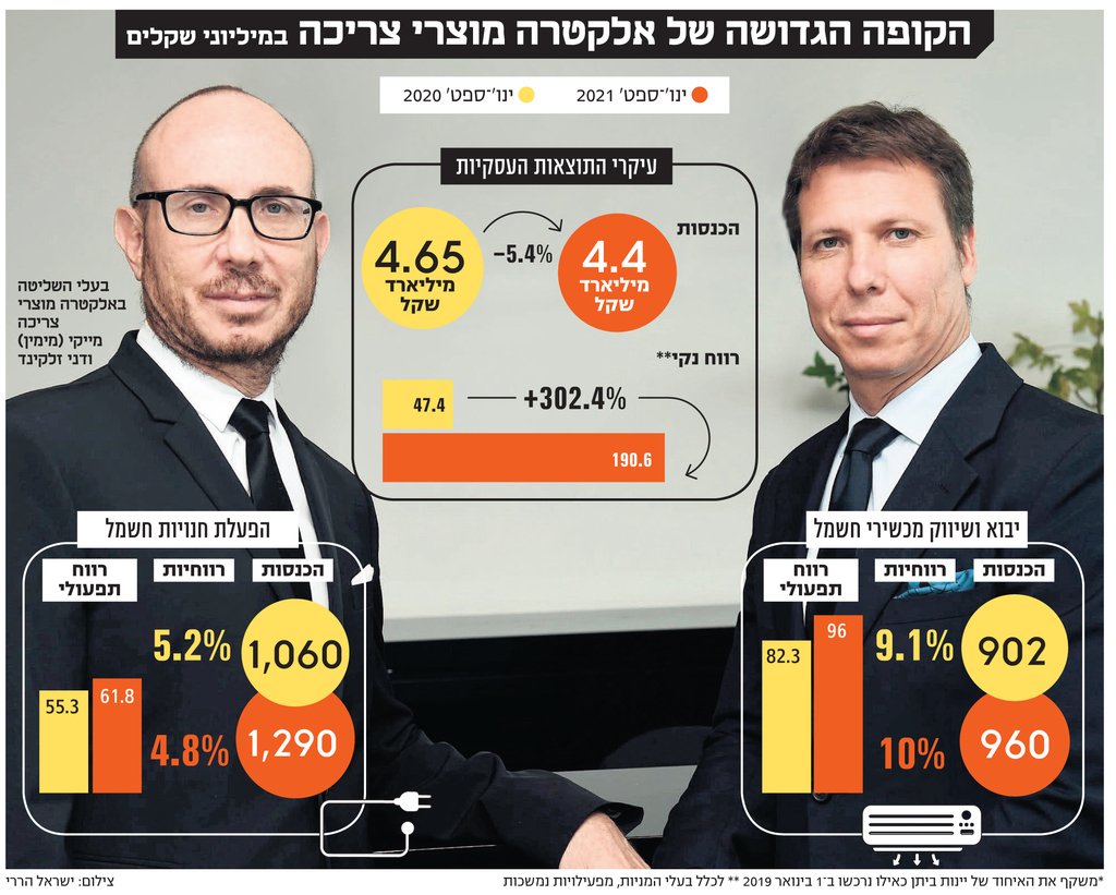 אינפו הקופה הגדושה של אלקטרה מוצרי צריכה במיליוני שקלים