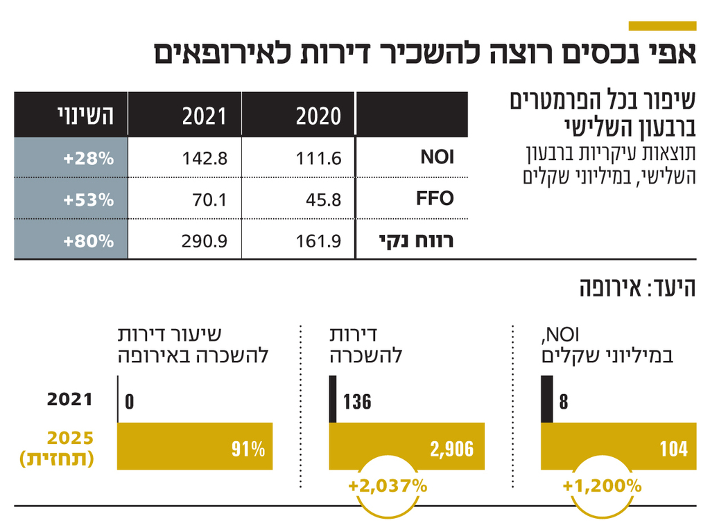 אינפו אפי נכסים רוצה להשכיר דירות לאירופאים