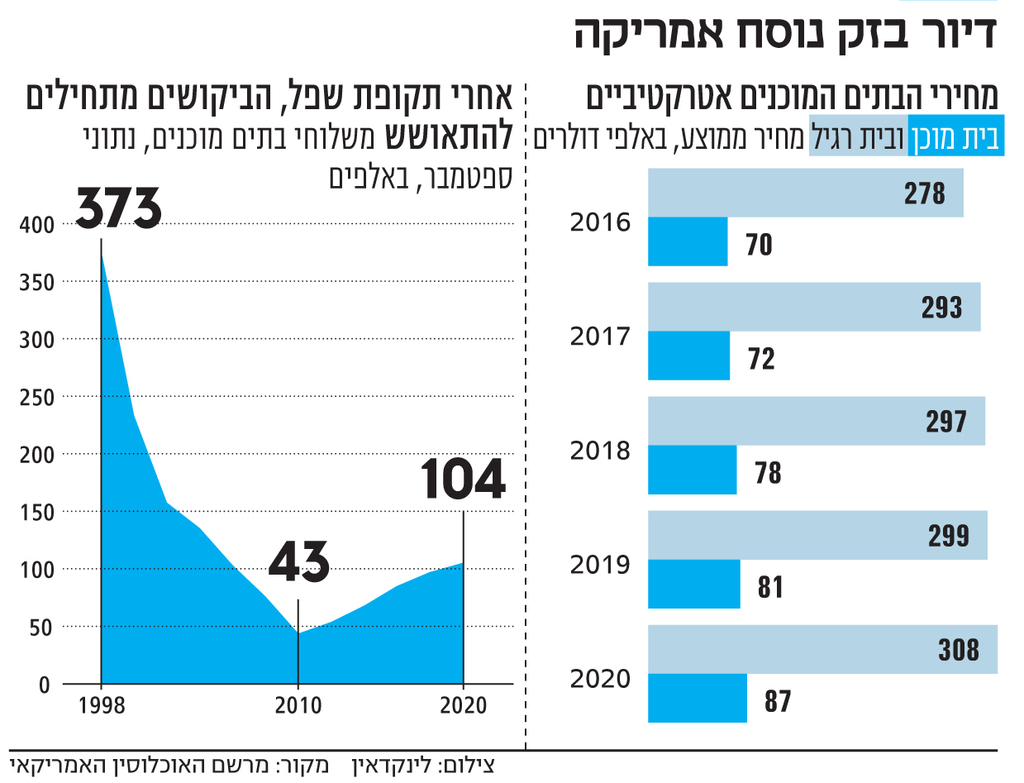 אינפו דיור בזק נוסח אמריקה