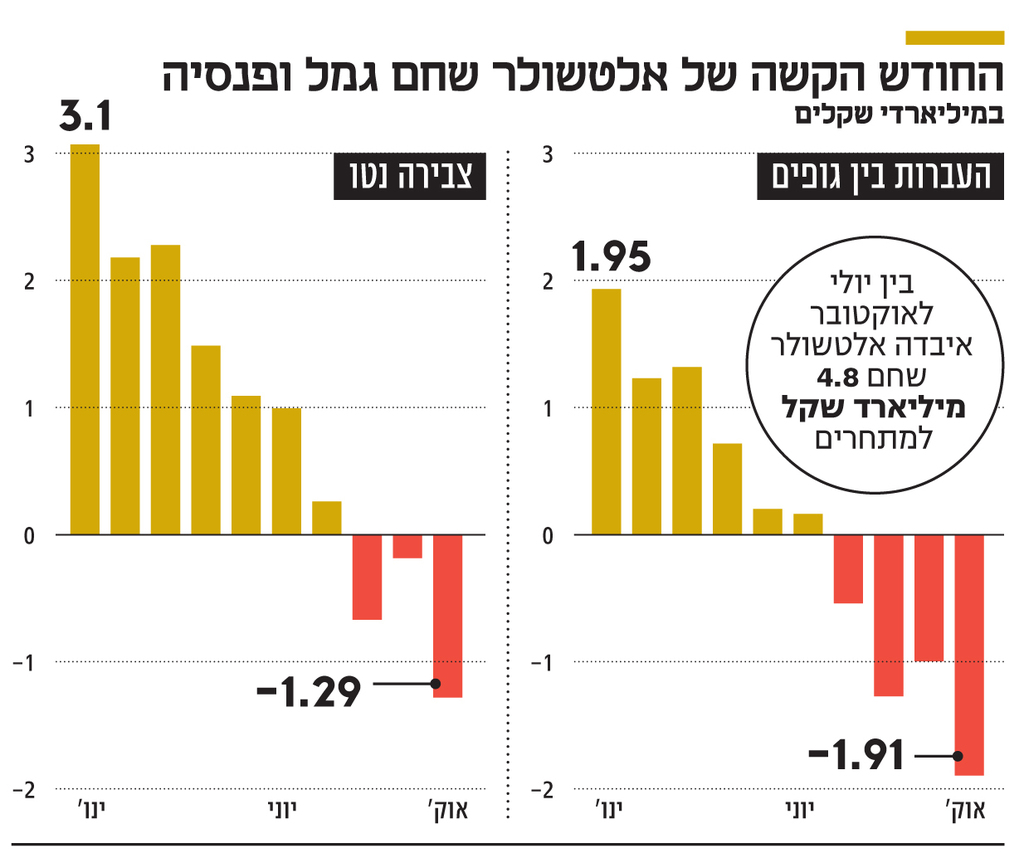 אינפו החודש הקשה של אלטשולר שחם גמל ופנסיה