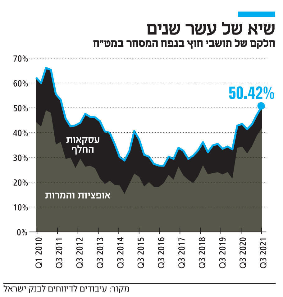 אינפו שיא של עשר שנים