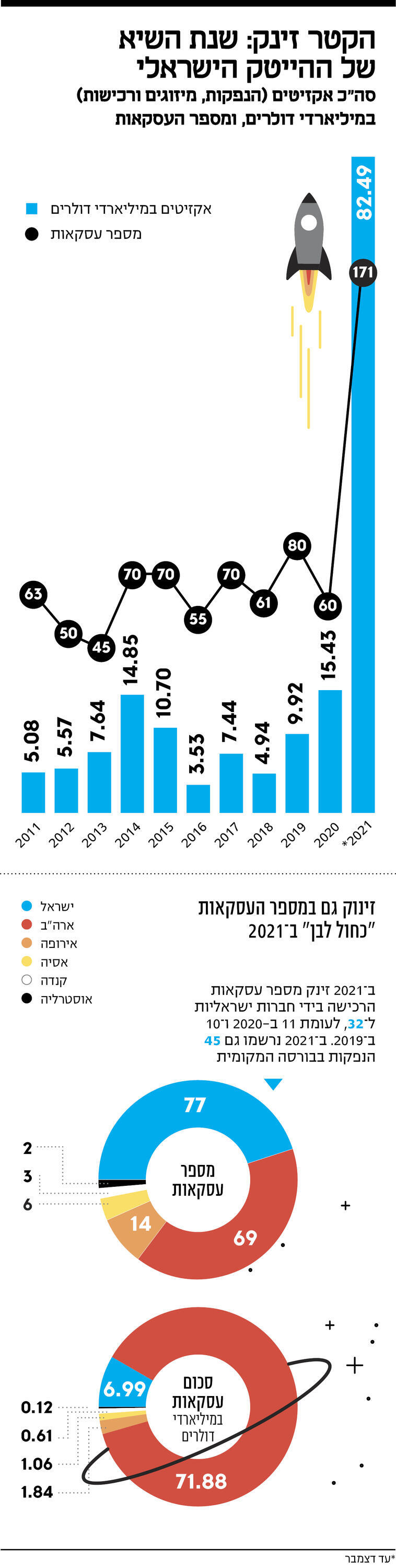 אינפו הקטר זינק: שנת השיא של ההייטק הישראלי