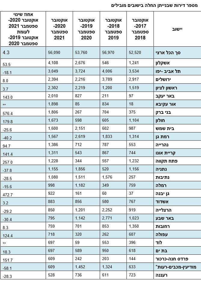 אינפו אינפו מספר דירות שבנייתן החלה בישובים מובילים