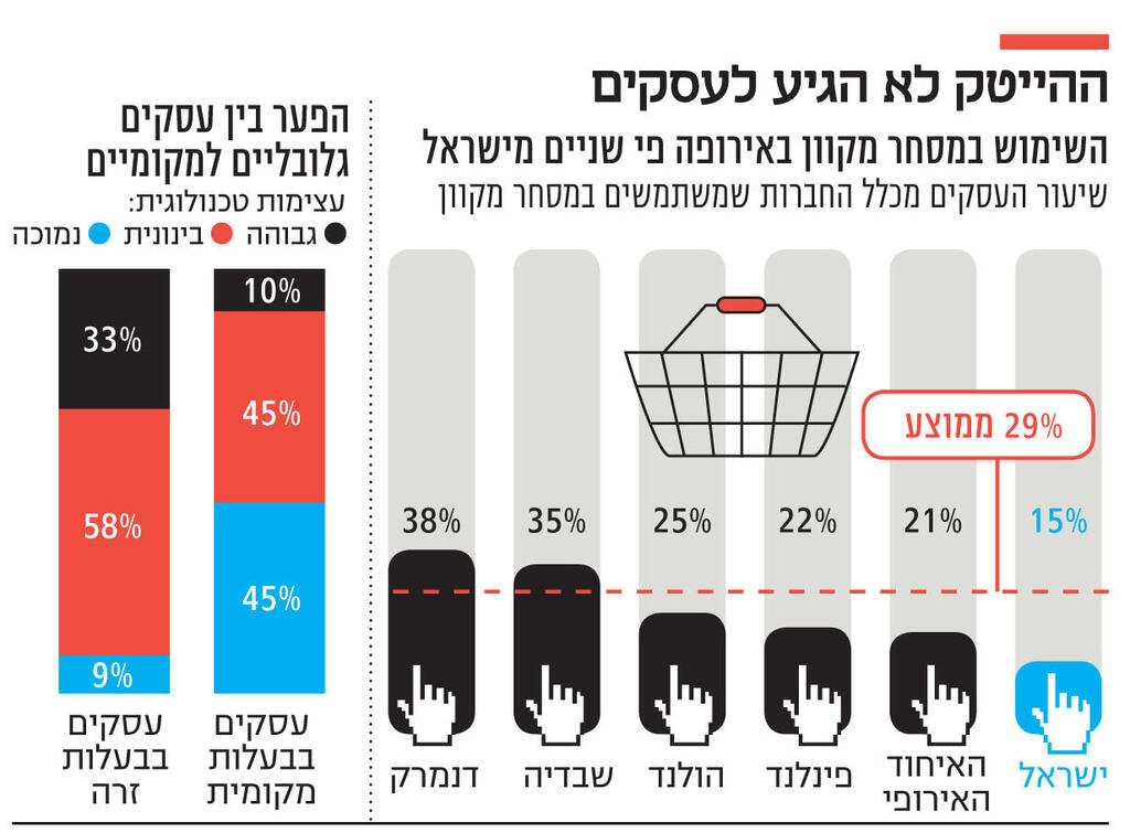 אינפו ההייטק לא הגיע לעסקים