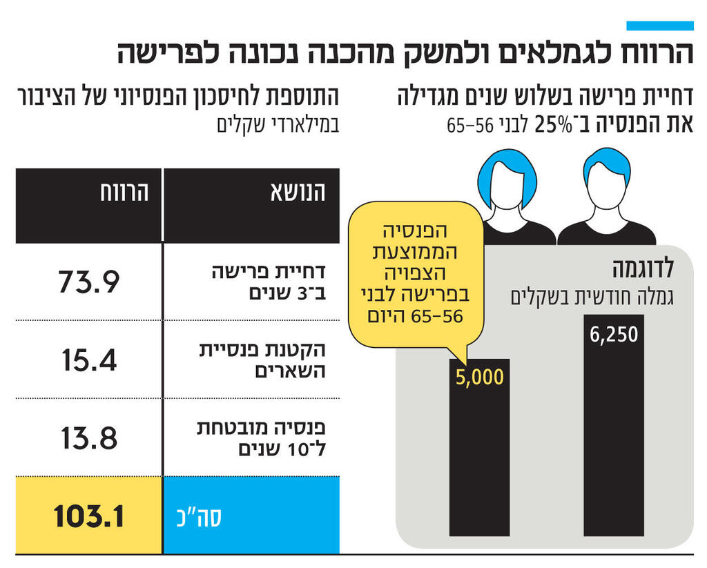 אינפו הרווח לגמלאים ולמשק מהכנה נכונה לפרישה