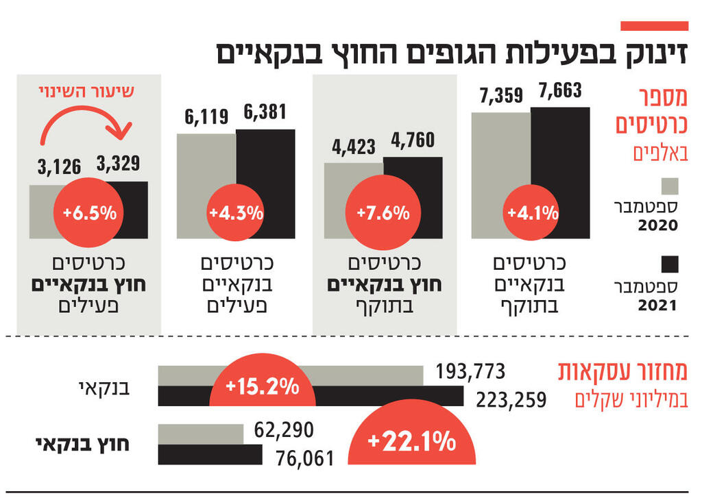 אינפו זינוק בפעילות הגופים החוץ בנקאיים