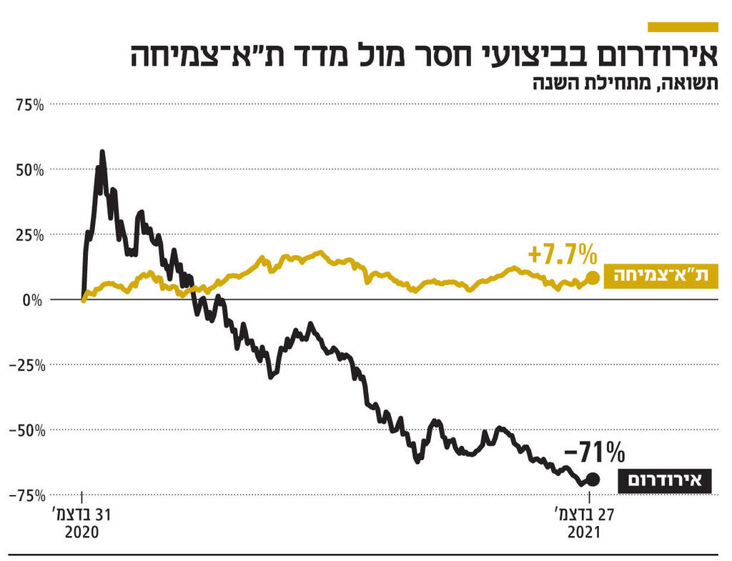 אינפו אירודרום בביצועי חסר מול מדד ת"א־צמיחה