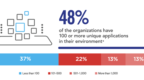 סקר אבטחת היישומים של פורטינט חושף: 48% מהארגונים מריצים מעל ל-100 יישומים ייחודיים בסביבות הארגון שלהם