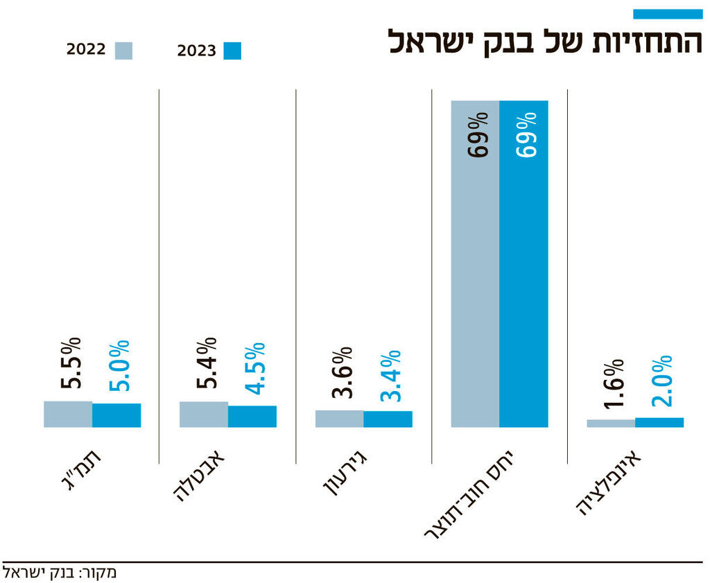 אינפו התחזיות של בנק ישראל