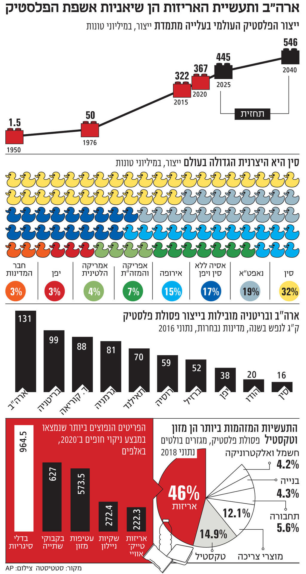 אינפו ארה"ב ותעשיית האריזות הן שיאניות אשפת הפלסטיק