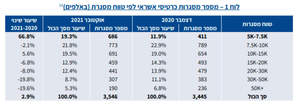 מספר מסגרות כרטיסי האשראי לפי טווח מסגרת