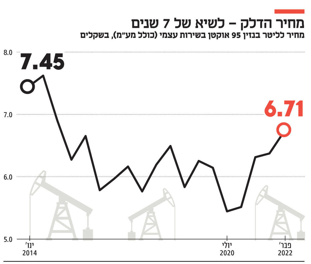 אינפו   מחיר הדלק