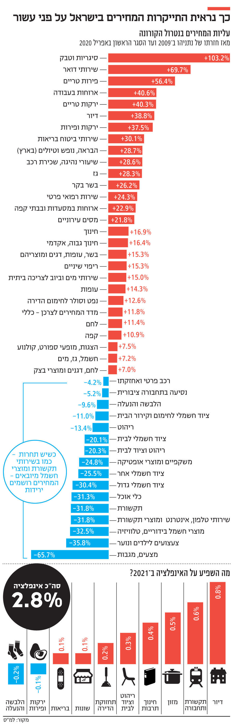 אינפו כך נראית התייקרות המחירים בישראל על פני עשור